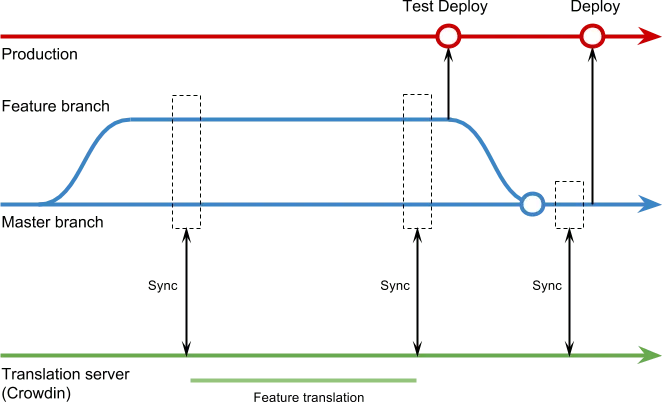 Branch Translation Verification